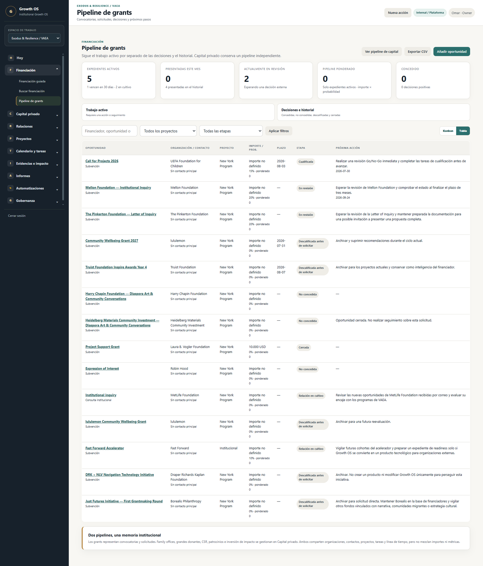 Pipeline de grants de Growth OS organizado por etapas de trabajo